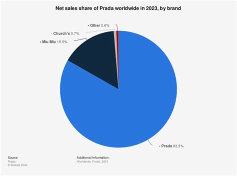 prada share price euro